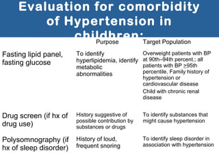 Evaluation for comorbidity
of Hypertension in
childhren:Purpose Target Population
Fasting lipid panel,
fasting glucose
To identify
hyperlipidemia, identify
metabolic
abnormalities
Overweight patients with BP
at 90th–94th percent.; all
patients with BP >95th
percentile. Family history of
hypertension or
cardiovascular disease
Child with chronic renal
disease
Drug screen (if hx of
drug use)
History suggestive of
possible contribution by
substances or drugs
To identify substances that
might cause hypertension
Polysomnography (if
hx of sleep disorder)
History of loud,
frequent snoring
To identify sleep disorder in
association with hypertension
 