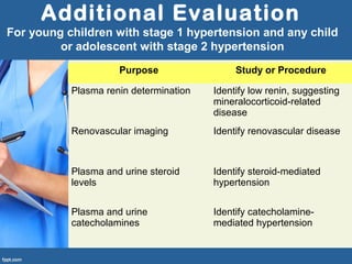 Additional Evaluation
For young children with stage 1 hypertension and any child
or adolescent with stage 2 hypertension
Purpose Study or Procedure
Plasma renin determination Identify low renin, suggesting
mineralocorticoid-related
disease
Renovascular imaging Identify renovascular disease
Plasma and urine steroid
levels
Identify steroid-mediated
hypertension
Plasma and urine
catecholamines
Identify catecholamine-
mediated hypertension
 