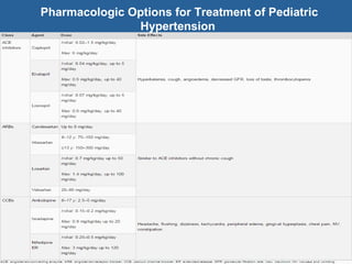 Pharmacologic Options for Treatment of Pediatric
Hypertension
 