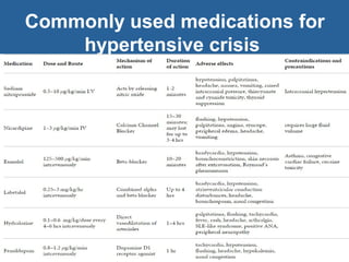 Commonly used medications for
hypertensive crisis
 