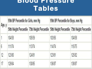 Blood Pressure
Tables
 