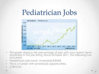 Pediatrician Jobs
• This graph displays the percentage of jobs with your search terms
anywhere in the job listing. Since October 2011, the following has
occurred:
• Pediatrician jobs have increased 8,856%
• This is a Career with several job opportunities.
• CTR!!!!!!!!!
10
 