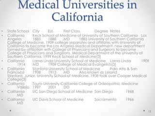 Medical Universities in
California
• StateSchool City Est. First Class Degree Notes
• California Keck School of Medicine of University of Southern California Los
Angeles 1885 1888 MD 1885 University of Southern California
College of Medicine, 1909 college separates and affiliates with University of
California to become the Los Angeles Medical Department, new department
formed by affiliation with College of Physicians and Surgeons to become
College of Physicians and Surgeons, Medical Department of the University of
Southern California, 1999 Keck School of Medicine[3]
• California Loma Linda University School of Medicine Loma Linda 1909
1914 MD 1909 College of Medical Evangelists[3]
• California Stanford University School of Medicine Palo Alto & San
Francisco 1908 1913 MD Also known as Leland
Stanford, Junior, University School of Medicine. 1908 took over Cooper Medical
College[3]
• California Touro University California College of Osteopathic Medicine
Vallejo 1997 2001 DO
• California UC San Diego School of Medicine San Diego 1968
MD
• California UC Davis School of Medicine Sacramento 1966
MD
12
 