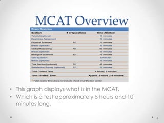 MCAT Overview
• This graph displays what is in the MCAT.
• Which is a test approximately 5 hours and 10
minutes long.
6
 