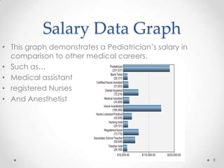 Salary Data Graph
• This graph demonstrates a Pediatrician’s salary in
comparison to other medical careers.
• Such as…
• Medical assistant
• registered Nurses
• And Anesthetist
8
 