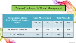 Tetanus Prophylaxis in Wound Management
Immunization status
(No. of doses of tetanus
toxoid
Clean Minor wound Other Wounds
DPT / Td TIG DPT / Td TIG
<3 doses or uncertain Yes No Yes No
3 or more doses No No No No
©Dr. Sonali Paradhi Mhatre
 