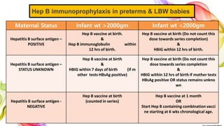 Hep B immunoprophylaxis in preterms & LBW babies
Maternal Status Infant wt >2000gm Infant wt <2000gm
Hepatitis B surface antigen –
POSITIVE
Hep B vaccine at birth.
&
Hep B immunoglobulin within
12 hrs of birth.
Hep B vaccine at birth (Do not count this
dose towards series completion)
&
HBIG within 12 hrs of birth.
Hepatitis B surface antigen –
STATUS UNKNOWN
Hep B vaccine at birth
&
HBIG within 7 days of birth (if m
other tests HBsAg positive)
Hep B vaccine at birth (Do not count this
dose towards series completion
&
HBIG within 12 hrs of birth if mother tests
HBsAg positive OR status remains unkno
wn
Hepatitis B surface antigen -
NEGATIVE
Hep B vaccine at birth
(counted in series)
Hep B vaccine at 1 month
OR
Start Hep B containing combination vacci
ne starting at 6 wks chronological age.
 