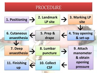 PROCEDURE
1. Positioning
2. Landmark
LP site
3. Marking LP
site
4. Tray opening
& set-up
5. Prep &
drape
6. Cutaneous
anaesthesia
7. Deep
anaesthesia
8. Lumbar
puncture
9. Attach
manometer
& obtain
opening
pressure
10. Collect
CSF
11. Finishing
up
 
 
 
 


22
 