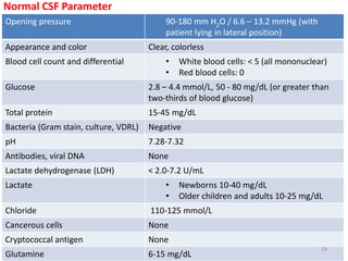 Opening pressure 90-180 mm H2O / 6.6 – 13.2 mmHg (with
patient lying in lateral position)
Appearance and color Clear, colorless
Blood cell count and differential • White blood cells: < 5 (all mononuclear)
• Red blood cells: 0
Glucose 2.8 – 4.4 mmol/L, 50 - 80 mg/dL (or greater than
two-thirds of blood glucose)
Total protein 15-45 mg/dL
Bacteria (Gram stain, culture, VDRL) Negative
pH 7.28-7.32
Antibodies, viral DNA None
Lactate dehydrogenase (LDH) < 2.0-7.2 U/mL
Lactate • Newborns 10-40 mg/dL
• Older children and adults 10-25 mg/dL
Chloride 110-125 mmol/L
Cancerous cells None
Cryptococcal antigen None
Glutamine 6-15 mg/dL
Normal CSF Parameter
24
 