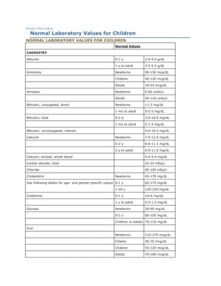 Pediatric Drug Lookup
Normal Laboratory Values for Children
NORMAL LABORATORY VALUES FOR CHILDREN
Normal Values
CHEMISTRY
Albumin 0-1 y 2.0-4.0 g/dL
1 y to adult 3.5-5.5 g/dL
Ammonia Newborns 90-150 mcg/dL
Children 40-120 mcg/dL
Adults 18-54 mcg/dL
Amylase Newborns 0-60 units/L
Adults 30-110 units/L
Bilirubin, conjugated, direct Newborns <1.5 mg/dL
1 mo to adult 0-0.5 mg/dL
Bilirubin, total 0-3 d 2.0-10.0 mg/dL
1 mo to adult 0-1.5 mg/dL
Bilirubin, unconjugated, indirect 0.6-10.5 mg/dL
Calcium Newborns 7.0-12.0 mg/dL
0-2 y 8.8-11.2 mg/dL
2 y to adult 9.0-11.0 mg/dL
Calcium, ionized, whole blood 4.4-5.4 mg/dL
Carbon dioxide, total 23-33 mEq/L
Chloride 95-105 mEq/L
Cholesterol Newborns 45-170 mg/dL
See following tables for age- and gender-specific values 0-1 y 65-175 mg/dL
1-20 y 120-230 mg/dL
Creatinine 0-1 y ≤0.6 mg/dL
1 y to adult 0.5-1.5 mg/dL
Glucose Newborns 30-90 mg/dL
0-2 y 60-105 mg/dL
Children to Adults 70-110 mg/dL
Iron
Newborns 110-270 mcg/dL
Infants 30-70 mcg/dL
Children 55-120 mcg/dL
Adults 70-180 mcg/dL
 