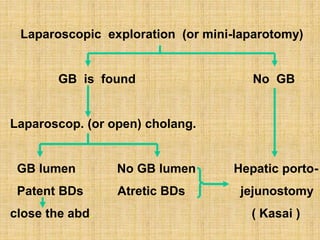 Laparoscopic exploration (or mini-laparotomy)
GB is found No GB
Laparoscop. (or open) cholang.
GB lumen No GB lumen Hepatic porto-
Patent BDs Atretic BDs jejunostomy
close the abd. ( Kasai )
 