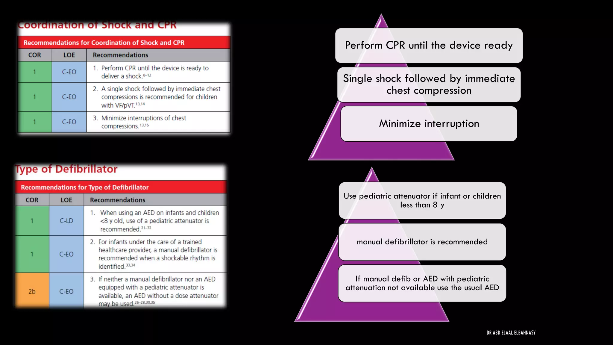 Perform CPR until the device ready
Single shock followed by immediate
chest compression
Minimize interruption
Use pediatric attenuator if infant or children
less than 8 y
manual defibrillator is recommended
If manual defib or AED with pediatric
attenuation not available use the usual AED
DR ABD ELAAL ELBAHNASY
 