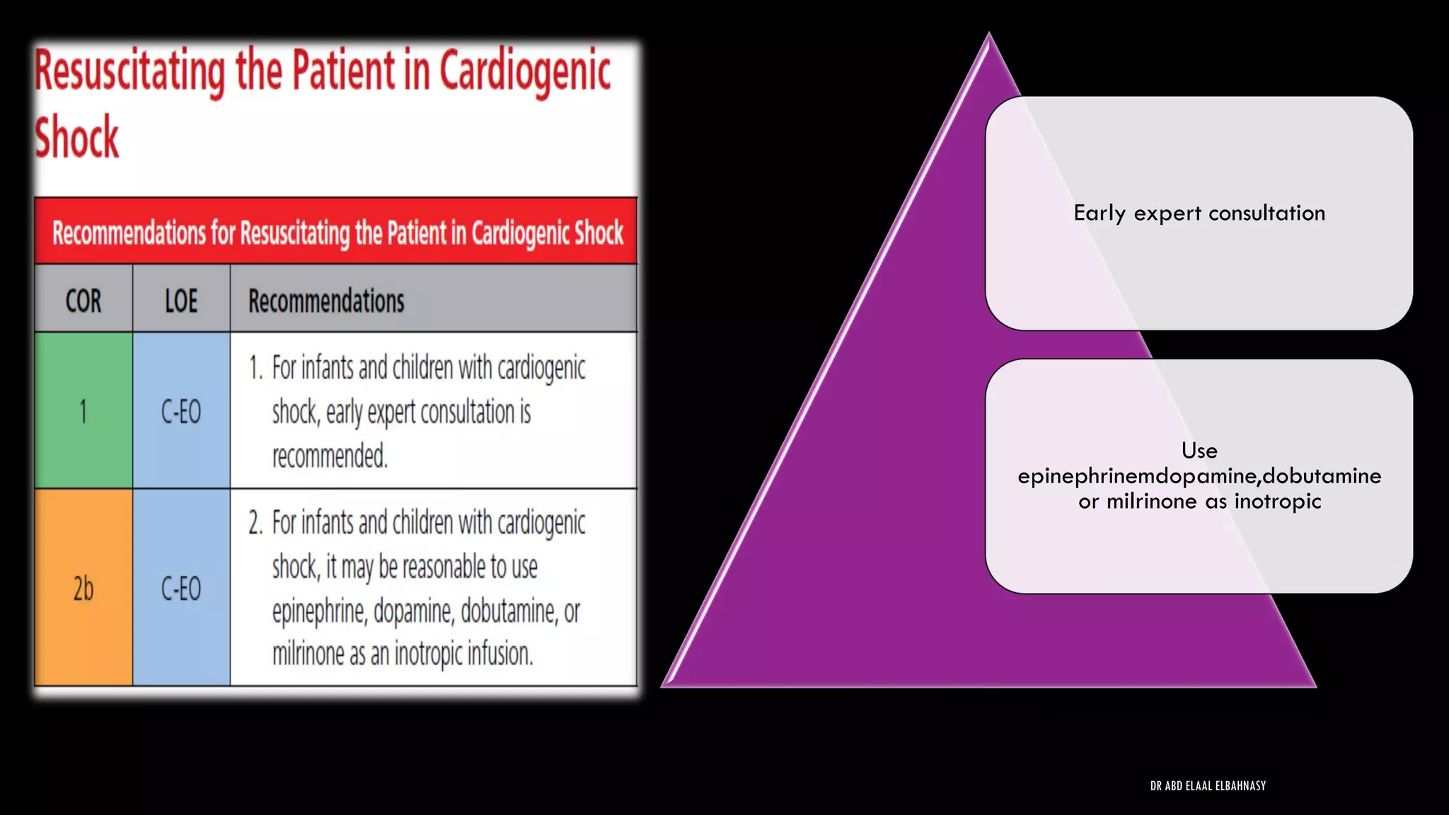 Early expert consultation
Use
epinephrinemdopamine,dobutamine
or milrinone as inotropic
DR ABD ELAAL ELBAHNASY
 
