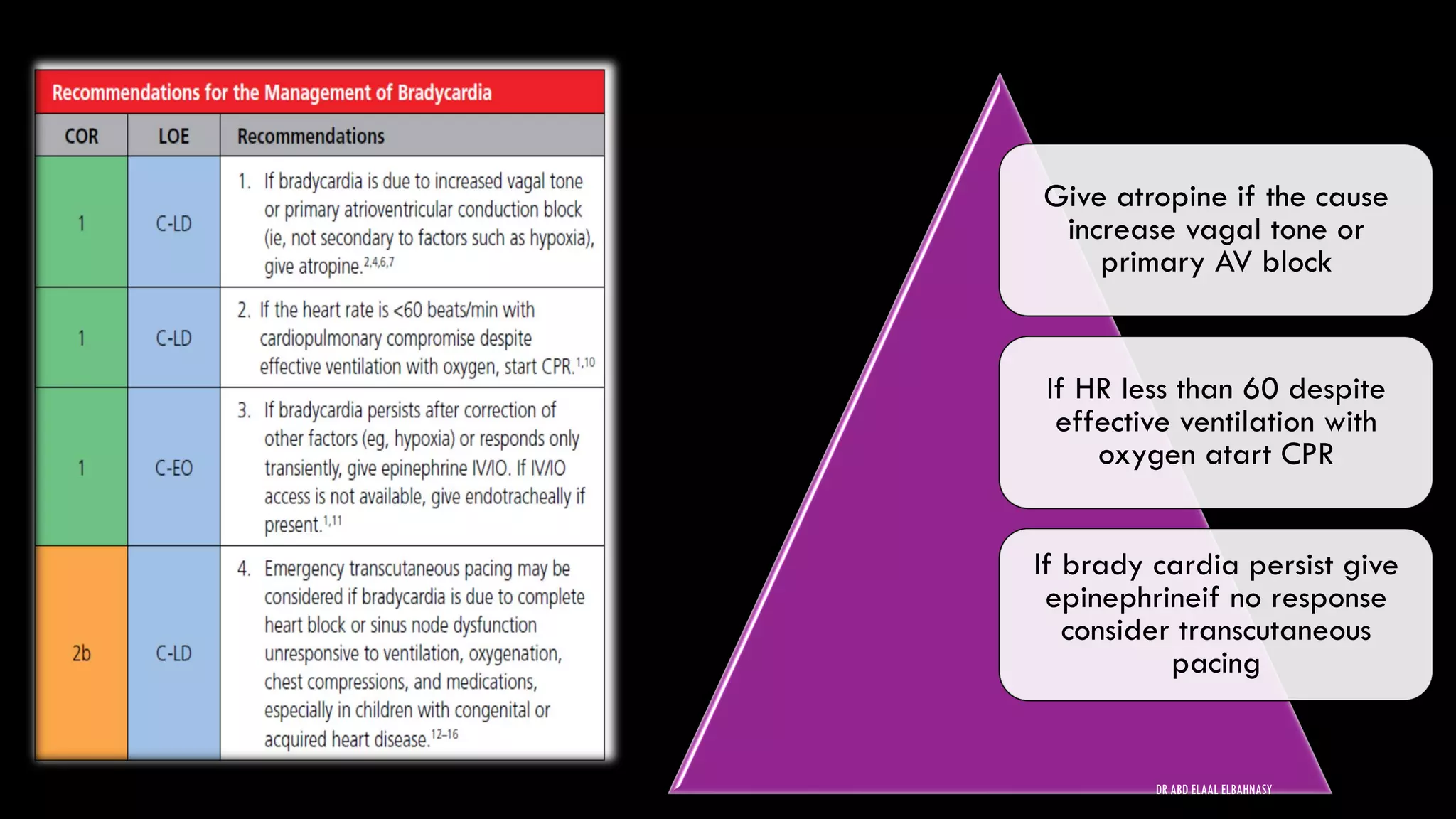 Give atropine if the cause
increase vagal tone or
primary AV block
If HR less than 60 despite
effective ventilation with
oxygen atart CPR
If brady cardia persist give
epinephrineif no response
consider transcutaneous
pacing
DR ABD ELAAL ELBAHNASY
 
