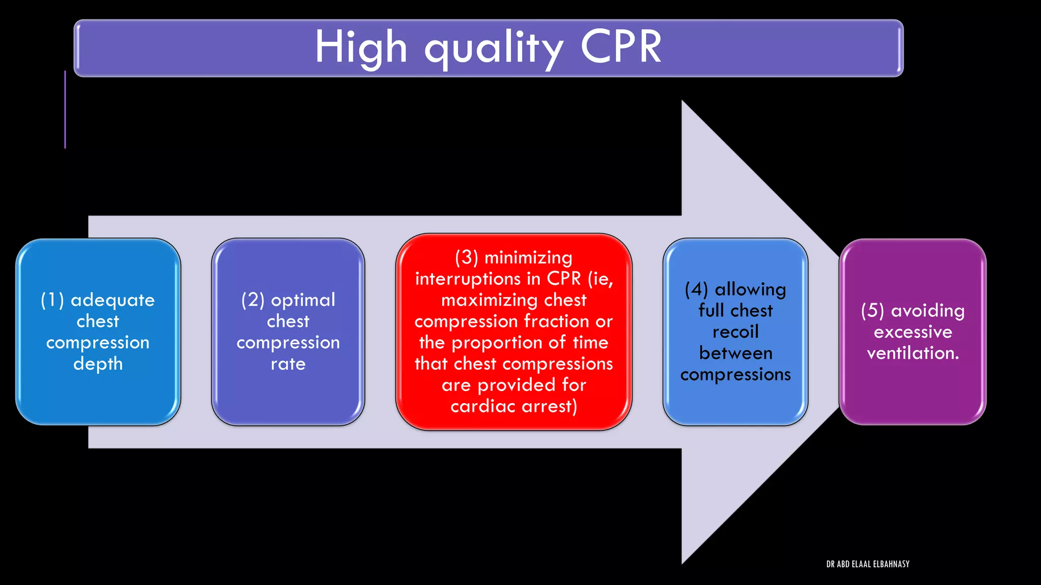 High quality CPR
(1) adequate
chest
compression
depth
(2) optimal
chest
compression
rate
(3) minimizing
interruptions in CPR (ie,
maximizing chest
compression fraction or
the proportion of time
that chest compressions
are provided for
cardiac arrest)
(4) allowing
full chest
recoil
between
compressions
(5) avoiding
excessive
ventilation.
DR ABD ELAAL ELBAHNASY
 