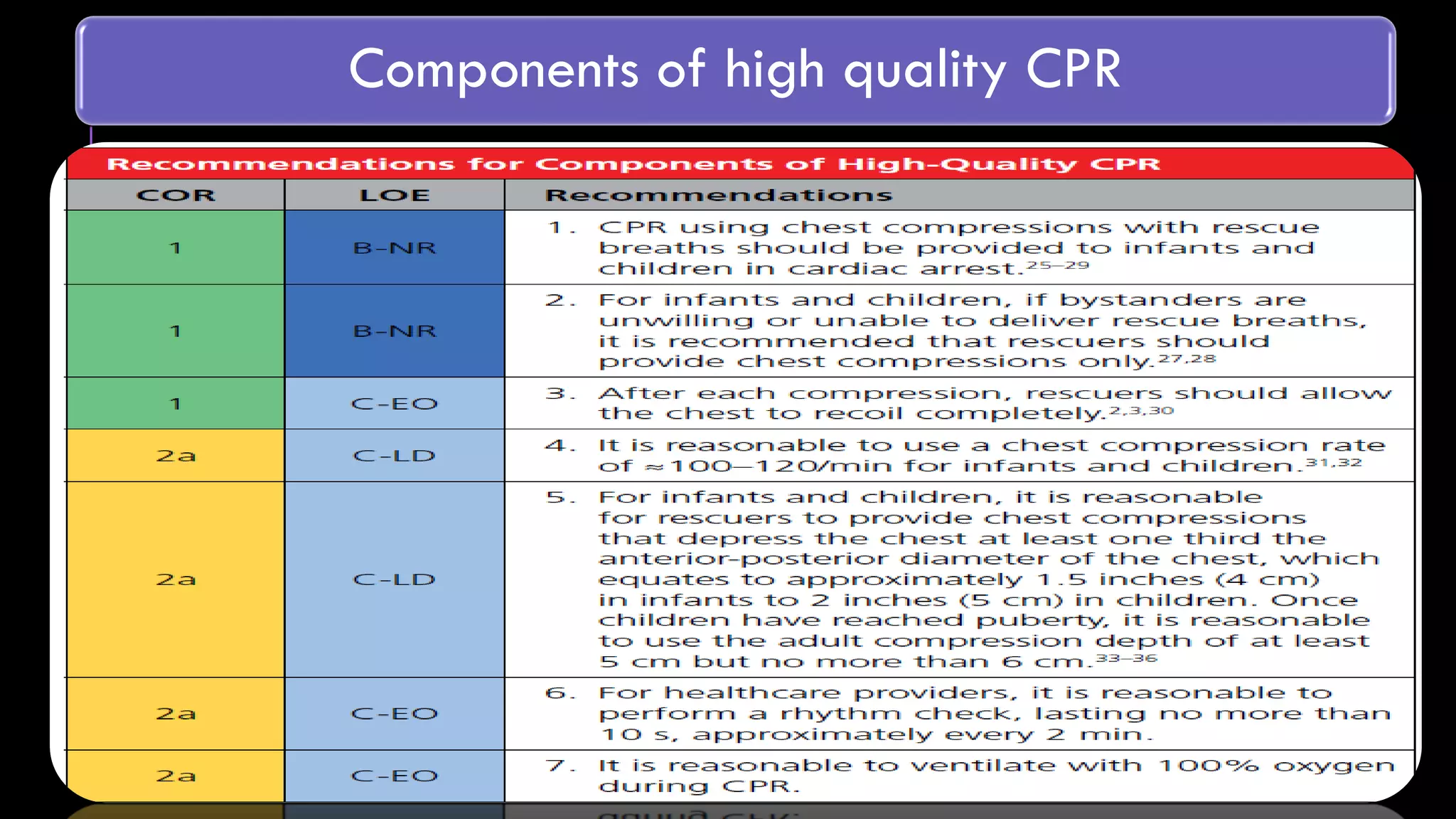 Components of high quality CPR
DR ABD ELAAL ELBAHNASY
 
