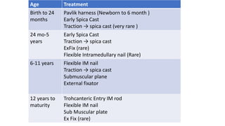 Age Treatment
Birth to 24
months
Pavlik harness (Newborn to 6 month )
Early Spica Cast
Traction → spica cast (very rare )
24 mo-5
years
Early Spica Cast
Traction → spica cast
ExFix (rare)
Flexible Intramedullary nail (Rare)
6-11 years Flexible IM nail
Traction → spica cast
Submuscular plane
External fixator
12 years to
maturity
Trohcanteric Entry IM rod
Flexible IM nail
Sub Muscular plate
Ex Fix (rare)
 