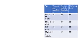 Age Varus/val
gus
Angulatio
n
Anterior
posterior
Angulatio
n
Shortening
(mm)
Birth to
24
months
30 30 15
24 mo-5
years
15 20 20
6-11
years
10 15 15
12 years
to
maturity
5 10 10
 