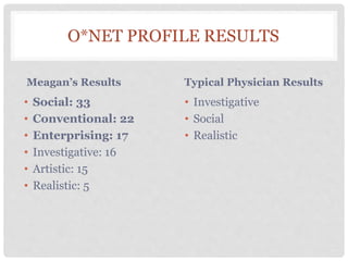 O*NET PROFILE RESULTS
Meagan’s Results
• Social: 33
• Conventional: 22
• Enterprising: 17
• Investigative: 16
• Artistic: 15
• Realistic: 5
Typical Physician Results
• Investigative
• Social
• Realistic
 
