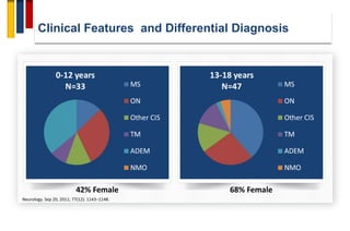 Clinical Features and Differential Diagnosis
Neurology. Sep 20, 2011; 77(12): 1143–1148.
 