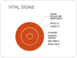 VITAL SIGNS
TEMP/
PULSE/ BP/
RESP RATE
SKULL C
CHEST C
OTHERS :
WEIGHT, ,
HEIGHT
MID-ARM C,
SKIN FOLD
 