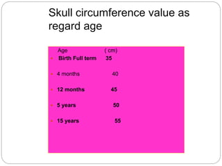Skull circumference value as
regard age
Age ( cm)
 Birth Full term 35
 4 months 40
 12 months 45
 5 years 50
 15 years 55
 