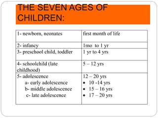 THE SEVEN AGES OF
CHILDREN:
1- newborn, neonates first month of life
2- infancy 1mo to 1 yr
3- preschool child, toddler 1 yr to 4 yrs
4- schoolchild (late
childhood)
5 – 12 yrs
5- adolescence
a- early adolescence
b- middle adolescence
c- late adolescence
12 – 20 yrs
 10 -14 yrs
 15 – 16 yrs
 17 – 20 yrs
 