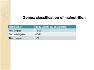 Gomez classification of malnutrition
Malnutrition Body weight (% of standard)
First degree 75-90
Second degree 60-75
Third degree <60
 