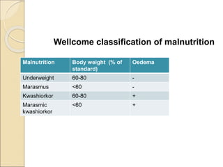 Wellcome classification of malnutrition
Malnutrition Body weight (% of
standard)
Oedema
Underweight 60-80 -
Marasmus <60 -
Kwashiorkor 60-80 +
Marasmic
kwashiorkor
<60 +
 