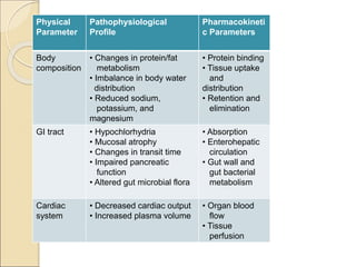Physical
Parameter
Pathophysiological
Profile
Pharmacokineti
c Parameters
Body
composition
• Changes in protein/fat
metabolism
• Imbalance in body water
distribution
• Reduced sodium,
potassium, and
magnesium
• Protein binding
• Tissue uptake
and
distribution
• Retention and
elimination
GI tract • Hypochlorhydria
• Mucosal atrophy
• Changes in transit time
• Impaired pancreatic
function
• Altered gut microbial flora
• Absorption
• Enterohepatic
circulation
• Gut wall and
gut bacterial
metabolism
Cardiac
system
• Decreased cardiac output
• Increased plasma volume
• Organ blood
flow
• Tissue
perfusion
 