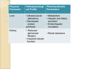 Physical
Parameter
Pathophysiologi
cal Profile
Pharmacokinetic
Parameters
Liver • Ultrastructural
alterations
• Decreased
protein
synthesis
• Metabolism
• Hepatic and biliary
excretion
• Enterohepatic
circulation
Kidney • Reduced
glomerular
filtration
• Impaired tubular
function
• Renal clearance
 