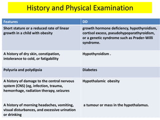 History and Physical Examination
Features DD
Short stature or a reduced rate of linear
growth in a child with obesity
growth hormone deficiency, hypothyroidism,
cortisol excess, pseudohypoparathyroidism,
or a genetic syndrome such as Prader-Willi
syndrome.
A history of dry skin, constipation,
intolerance to cold, or fatigability
Hypothyroidism .
Polyuria and polydipsia Diabetes
A history of damage to the central nervous
system (CNS) (eg, infection, trauma,
hemorrhage, radiation therapy, seizures
A history of morning headaches, vomiting,
visual disturbances, and excessive urination
or drinking
Hypothalamic obesity
a tumour or mass in the hypothalamus.
 