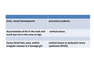 Early sexual development precocious puberty
Accumulation of fat in the neck and
trunk but not in the arms or legs
cortisol excess
Excess facial hair, acne, and/or
irregular menses in a teenage girl
cortisol excess or polycystic ovary
syndrome (PCOS).
 