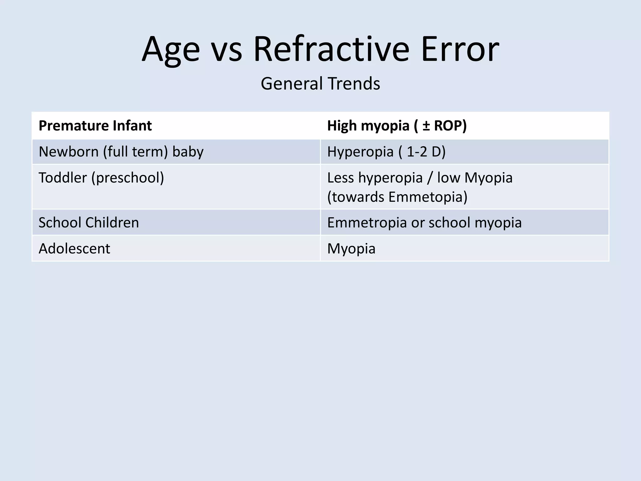 Age vs Refractive Error
General Trends
Premature Infant High myopia ( ± ROP)
Newborn (full term) baby Hyperopia ( 1-2 D)
Toddler (preschool) Less hyperopia / low Myopia
(towards Emmetopia)
School Children Emmetropia or school myopia
Adolescent Myopia
 
