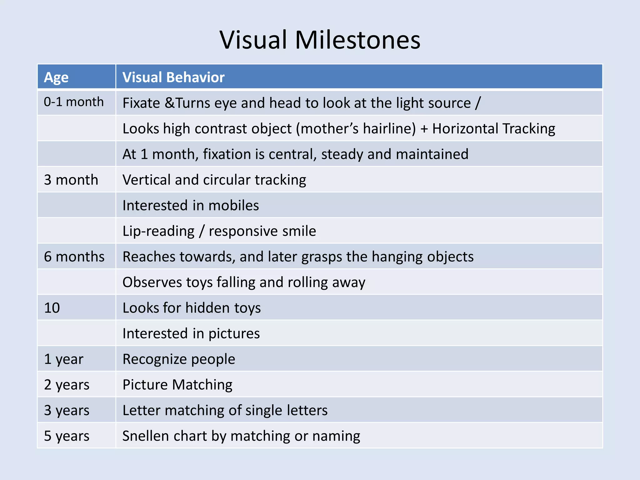 Visual Milestones
Age Visual Behavior
0-1 month Fixate &Turns eye and head to look at the light source /
Looks high contrast object (mother’s hairline) + Horizontal Tracking
At 1 month, fixation is central, steady and maintained
3 month Vertical and circular tracking
Interested in mobiles
Lip-reading / responsive smile
6 months Reaches towards, and later grasps the hanging objects
Observes toys falling and rolling away
10 Looks for hidden toys
Interested in pictures
1 year Recognize people
2 years Picture Matching
3 years Letter matching of single letters
5 years Snellen chart by matching or naming
 