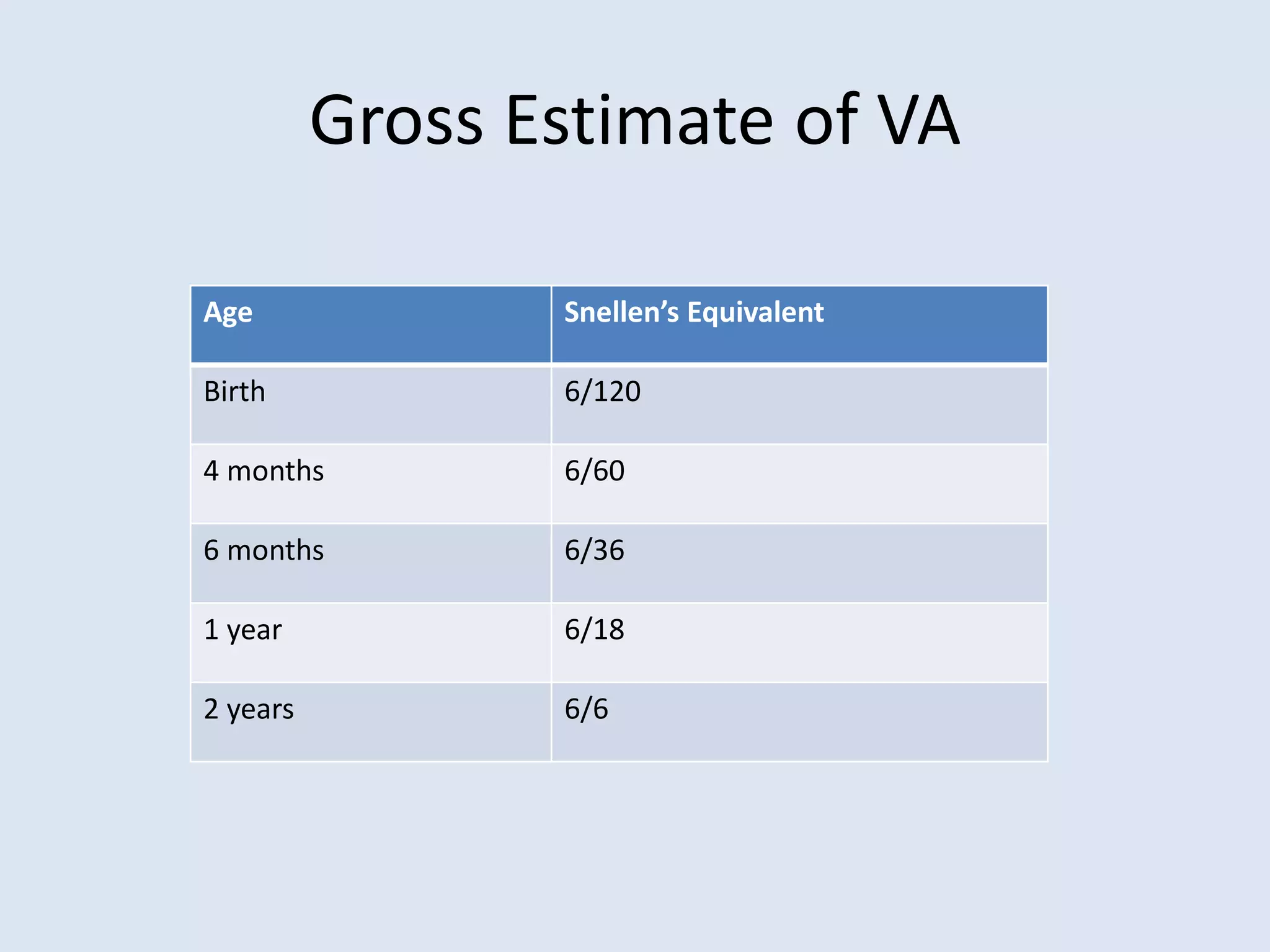 Gross Estimate of VA
Age Snellen’s Equivalent
Birth 6/120
4 months 6/60
6 months 6/36
1 year 6/18
2 years 6/6
 