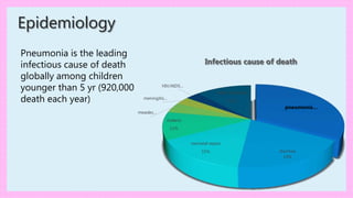pneumonia…
diarrhea
19%
neonatal sepsis
15%
malaria
11%
measles…
meningitis…
HIV/AIDS…
other infections
12%
Infectious cause of death
Pneumonia is the leading
infectious cause of death
globally among children
younger than 5 yr (920,000
death each year)
Epidemiology
 