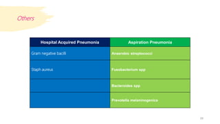 Pediatric Pneumonia - Clinical Approach | PPTX