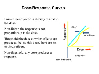 threshold
linear
non-linear
non-threshold
Response
Dose
Linear: the response is directly related to
the dose.
Non-linear: the response is not
proportionate to the dose.
Threshold: the dose at which effects are
produced; below this dose, there are no
obvious effects.
Non-threshold: any dose produces a
response.
Dose-Response Curves
 