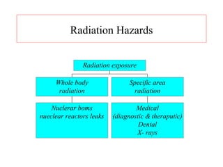 Radiation Hazards
Nuclerar boms
nueclear reactors leaks
Whole body
radiation
Medical
(diagnostic & theraputic)
Dental
X- rays
Specific area
radiation
Radiation exposure
 