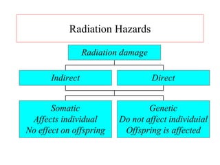 Radiation Hazards
Indirect Direct
Somatic
Affects individual
No effect on offspring
Genetic
Do not affect individuial
Offspring is affected
Radiation damage
 