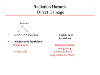 Radiation Hazards
Direct Damage
Radiation
• DNA /RNA molecule nuclear acid
breakdown
• Nuclear acid breakdown
Somatic cells radiation induced
malignancy
Genetic cells radiation induced
congenital abnormality
 