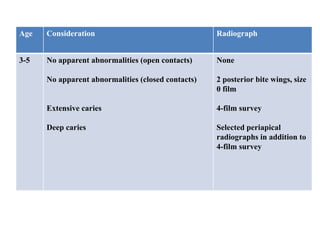 Age Consideration Radiograph
3-5 No apparent abnormalities (open contacts)
No apparent abnormalities (closed contacts)
Extensive caries
Deep caries
None
2 posterior bite wings, size
0 film
4-film survey
Selected periapical
radiographs in addition to
4-film survey
 