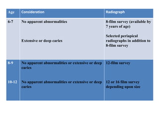 Age Consideration Radiograph
6-7 No apparent abnormalities
Extensive or deep caries
8-film survey (available by
7 years of age)
Selected periapical
radiographs in addition to
8-film survey
8-9
10-12
No apparent abnormalities or extensive or deep
caries
No apparent abnormalities or extensive or deep
caries
12-film survey
12 or 16 film survey
depending upon size
 