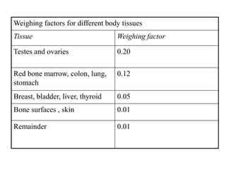 Weighing factors for different body tissues
Tissue Weighing factor
Testes and ovaries 0.20
Red bone marrow, colon, lung,
stomach
0.12
Breast, bladder, liver, thyroid 0.05
Bone surfaces , skin 0.01
Remainder 0.01
 