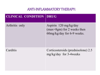 ANTI-INFLAMMATORY THERAPY:
CLINICAL CONDITION DRUG
Arthritis only Aspirin 120 mg/kg/day
(max=8gm) for 2 weeks then
60mg/kg/day for 6-9 weeks.
Carditis Corticosteroids (prednisolone) 2.5
mg/kg/day for 3-4weeks
 