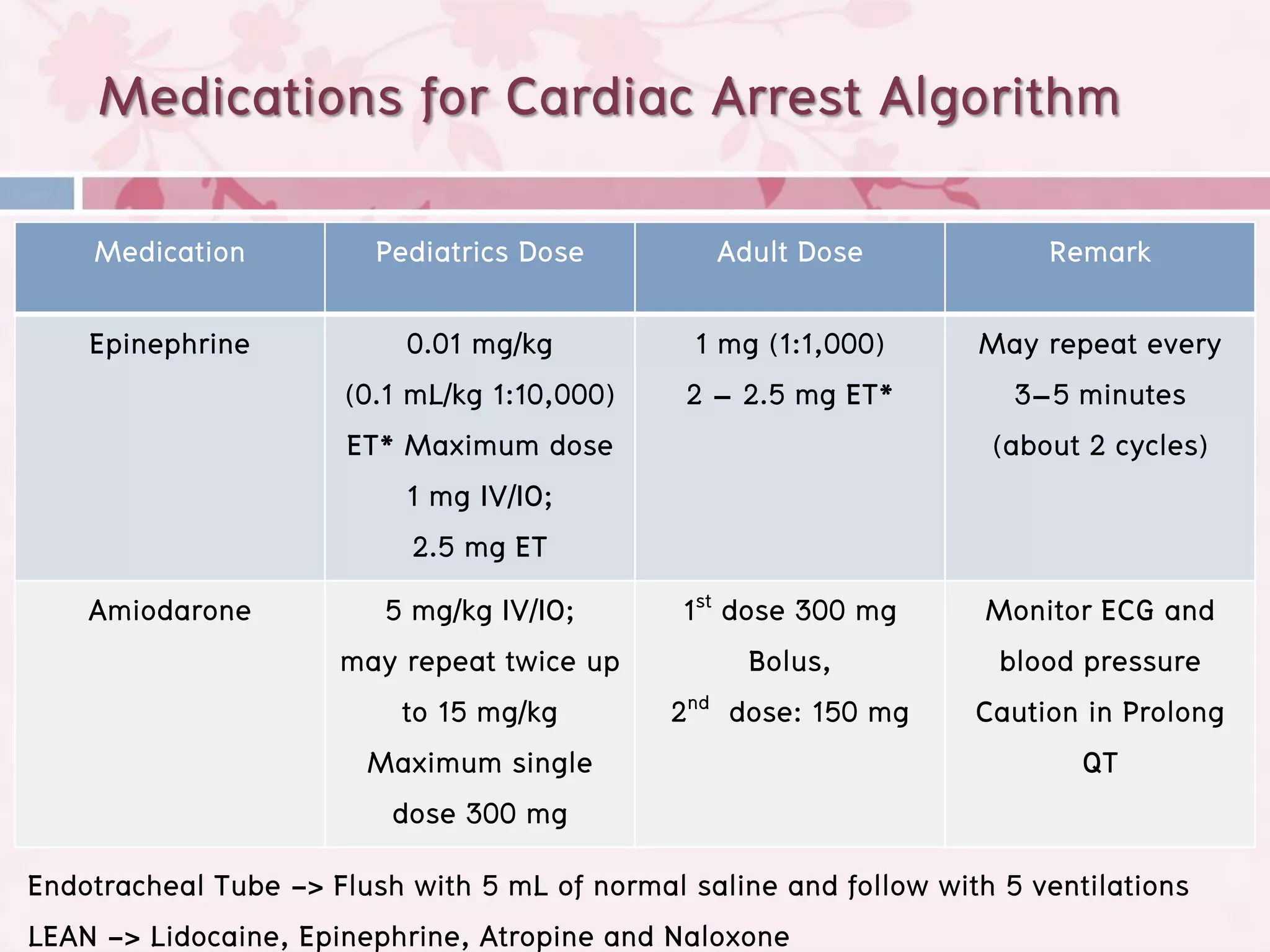 Medications for Cardiac Arrest Algorithm
    Medication           Pediatrics Dose         Adult Dose              Remark

    Epinephrine            0.01 mg/kg           1 mg (1:1,000)      May repeat every
                      (0.1 mL/kg 1:10,000)     2 – 2.5 mg ET*          3–5 minutes
                      ET* Maximum dose                               (about 2 cycles)
                           1 mg IV/IO;
                            2.5 mg ET
    Amiodarone           5 mg/kg IV/IO;        1st dose 300 mg       Monitor ECG and
                      may repeat twice up            Bolus,           blood pressure
                           to 15 mg/kg        2nd dose: 150 mg      Caution in Prolong
                        Maximum single                                      QT
                          dose 300 mg
Endotracheal Tube -> Flush with 5 mL of normal saline and follow with 5 ventilations
LEAN -> Lidocaine, Epinephrine, Atropine and Naloxone
 