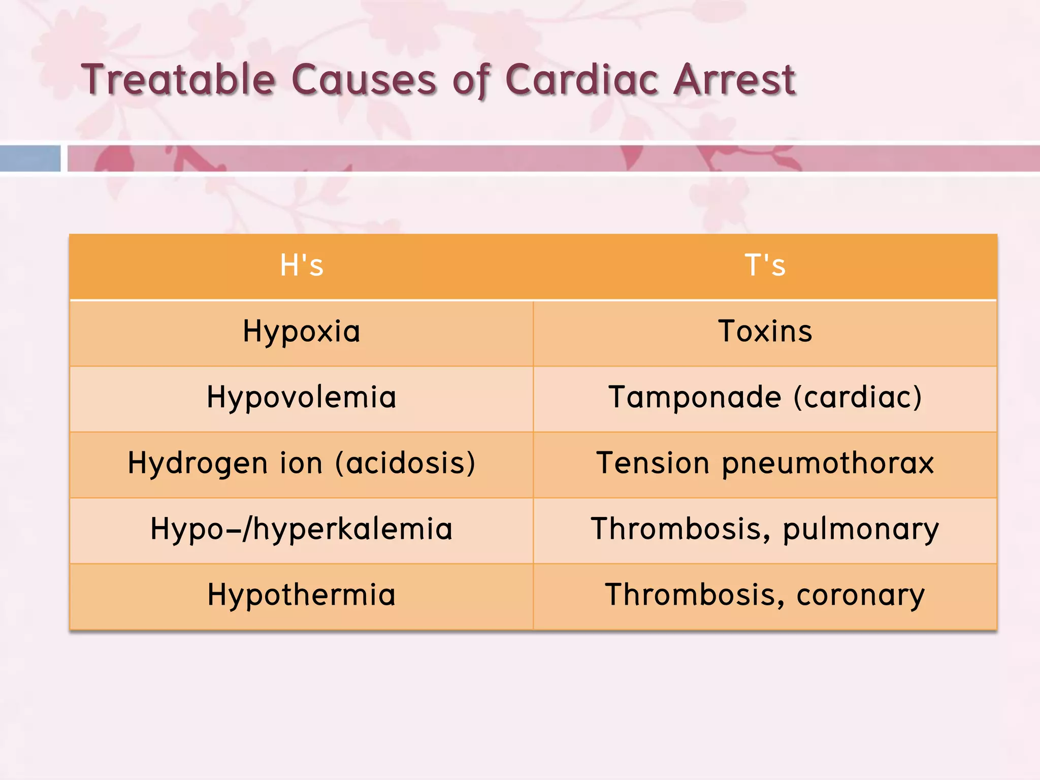 Treatable Causes of Cardiac Arrest

           H's                       T's
         Hypoxia                    Toxins
       Hypovolemia           Tamponade (cardiac)
  Hydrogen ion (acidosis)   Tension pneumothorax
   Hypo-/hyperkalemia       Thrombosis, pulmonary
       Hypothermia           Thrombosis, coronary
 