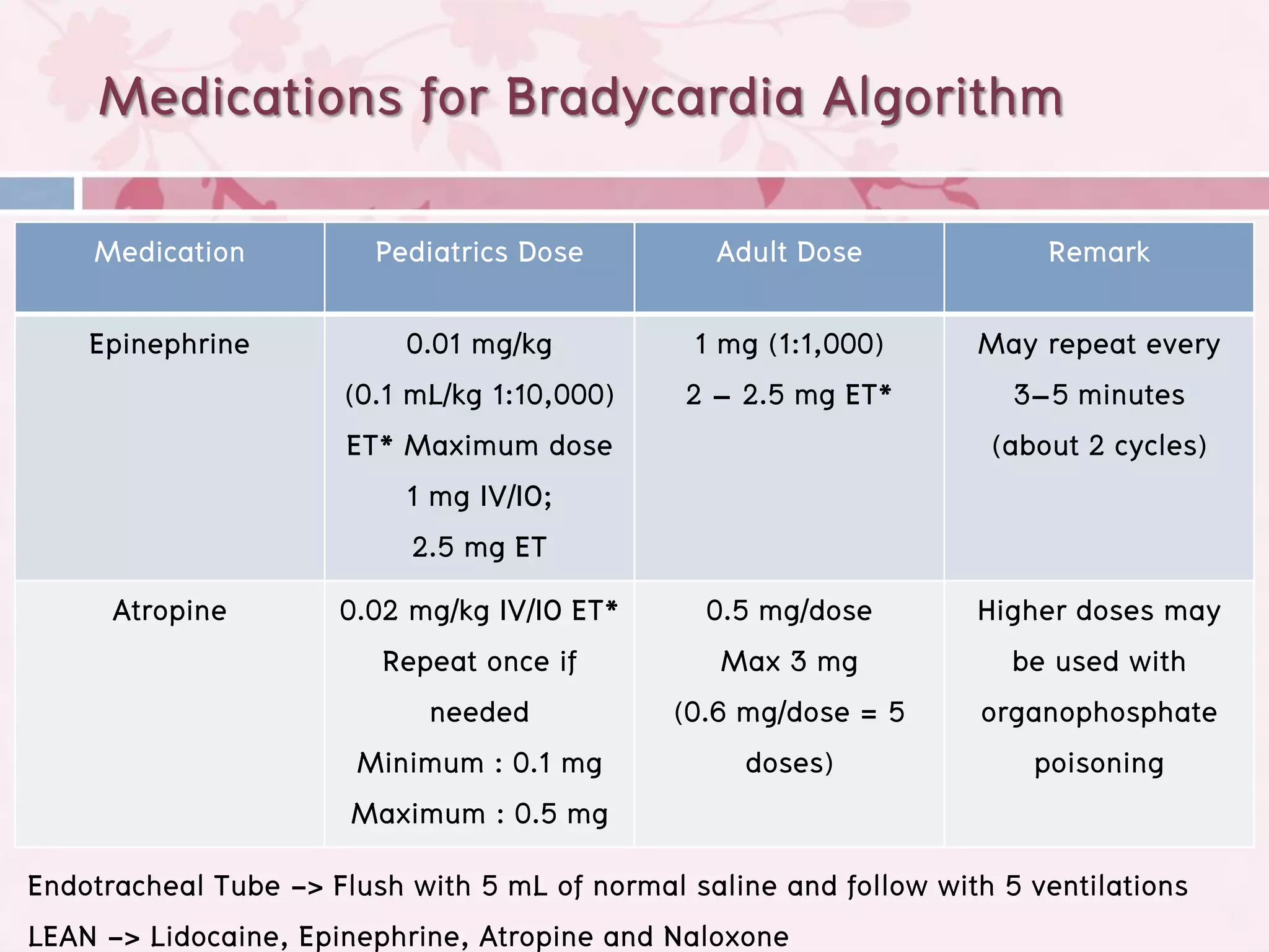 Medications for Bradycardia Algorithm
    Medication           Pediatrics Dose         Adult Dose              Remark

    Epinephrine            0.01 mg/kg           1 mg (1:1,000)      May repeat every
                      (0.1 mL/kg 1:10,000)     2 – 2.5 mg ET*          3–5 minutes
                      ET* Maximum dose                               (about 2 cycles)
                           1 mg IV/IO;
                           2.5 mg ET
      Atropine        0.02 mg/kg IV/IO ET*       0.5 mg/dose        Higher doses may
                         Repeat once if           Max 3 mg            be used with
                             needed           (0.6 mg/dose = 5      organophosphate
                       Minimum : 0.1 mg             doses)              poisoning
                       Maximum : 0.5 mg
Endotracheal Tube -> Flush with 5 mL of normal saline and follow with 5 ventilations
LEAN -> Lidocaine, Epinephrine, Atropine and Naloxone
 