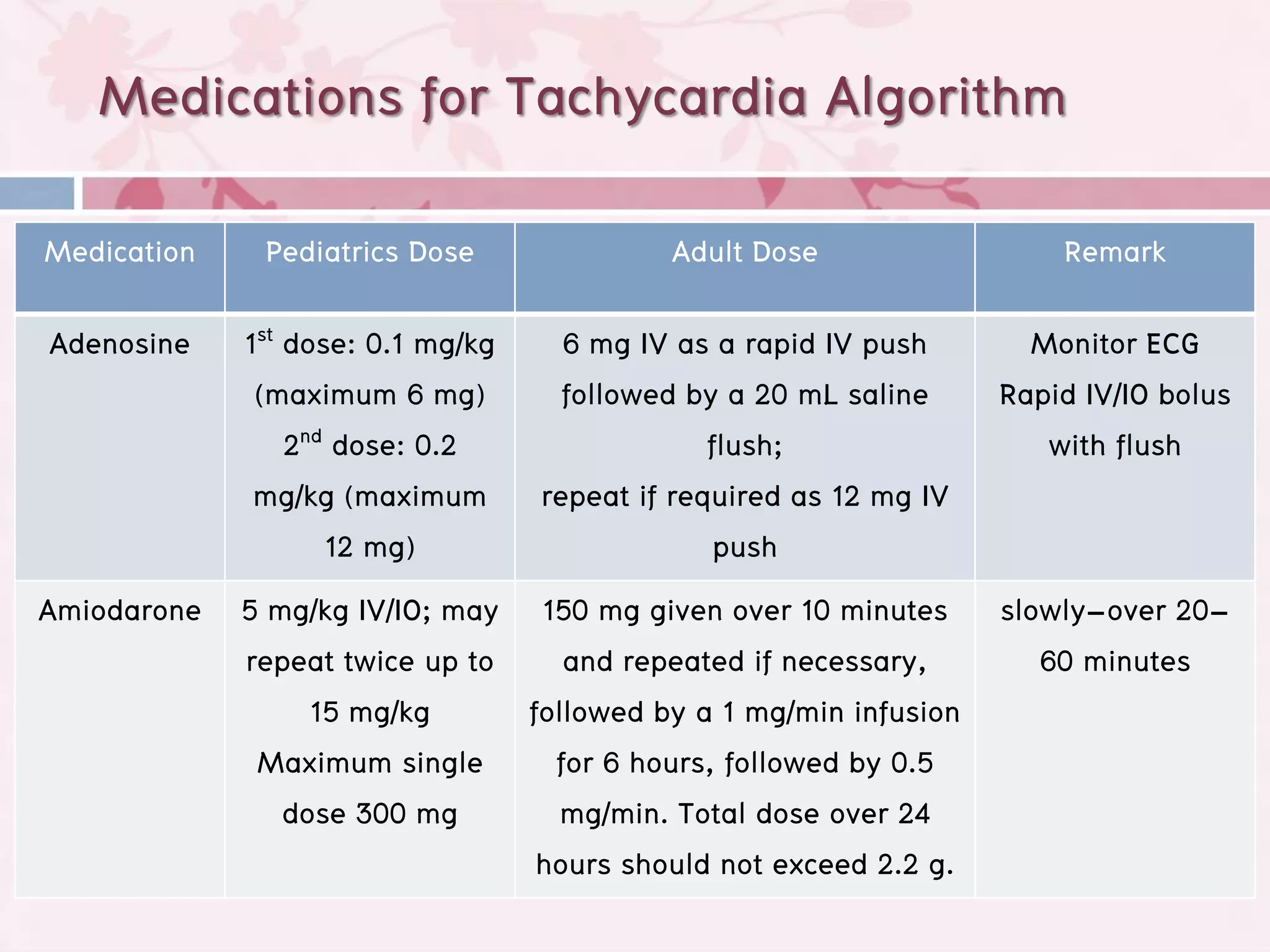 Medications for Tachycardia Algorithm
Medication     Pediatrics Dose            Adult Dose                Remark

Adenosine  1st dose: 0.1 mg/kg    6 mg IV as a rapid IV push     Monitor ECG
            (maximum 6 mg)        followed by a 20 mL saline   Rapid IV/IO bolus
               2nd dose: 0.2                flush;                with flush
            mg/kg (maximum repeat if required as 12 mg IV
                  12 mg)                     push
Amiodarone 5 mg/kg IV/IO; may 150 mg given over 10 minutes slowly–over 20–
           repeat twice up to     and repeated if necessary,     60 minutes
                 15 mg/kg      followed by a 1 mg/min infusion
            Maximum single       for 6 hours, followed by 0.5
               dose 300 mg        mg/min. Total dose over 24
                                hours should not exceed 2.2 g.
 